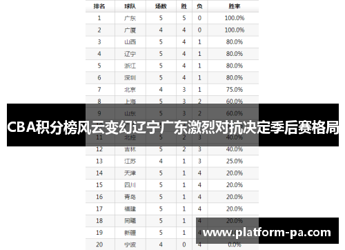 CBA积分榜风云变幻辽宁广东激烈对抗决定季后赛格局